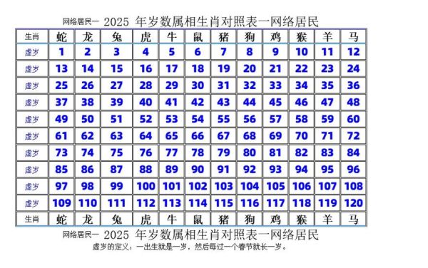 生肖属相年龄岁数表（2025生肖表今年多大了）
