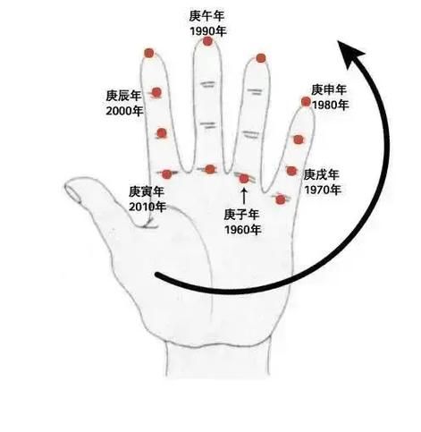 生肖属相算法