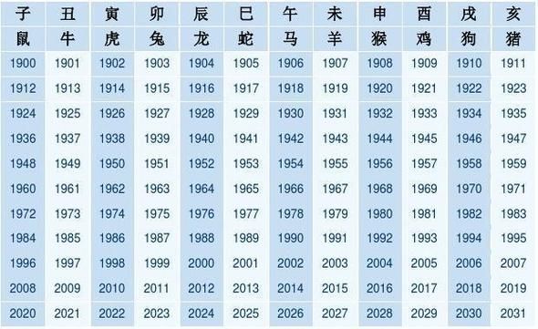 生肖属相年份表2020(2020年属什么生肖对照一览🐭)