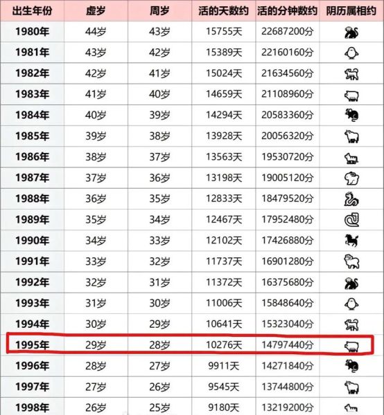 九五属什么生肖属相（1995年属什么生肖？）