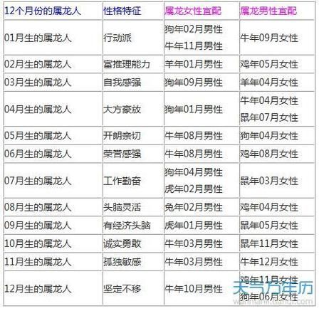 属龙生肖配偶属相（属龙最佳婚配属相详解）