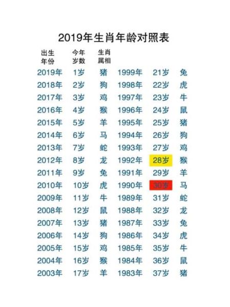 生肖鼠的属相年龄（生肖鼠的今年多大了对照表）