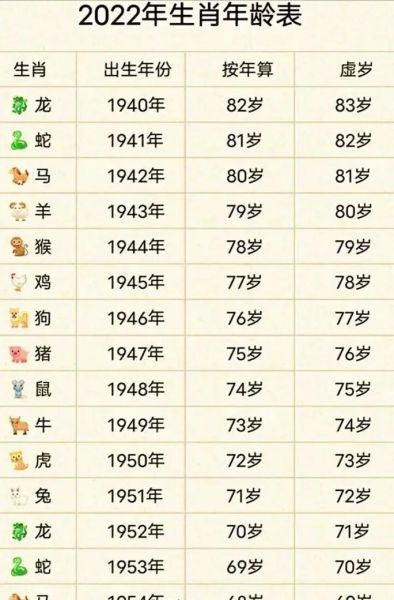 生肖属相年（属龙的今年多大周岁对照表）
