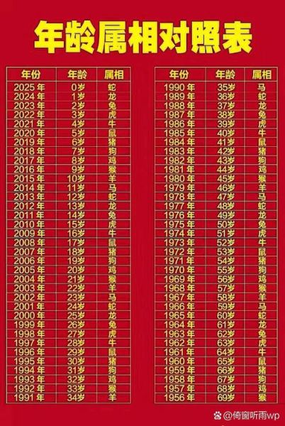 71岁属什么生肖属相（71岁属什么生肖最准确查询）
