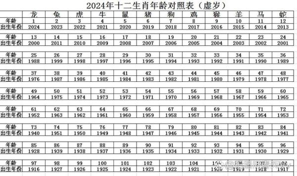 年龄生肖属相表大全（2024年龄生肖属相完整表📊）