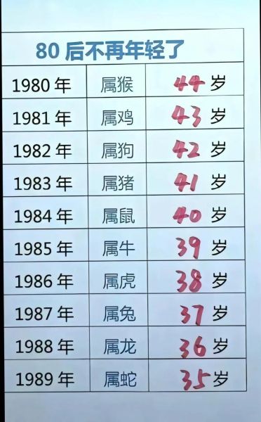 80后属相生肖排表（80后生肖年份对照表一览）