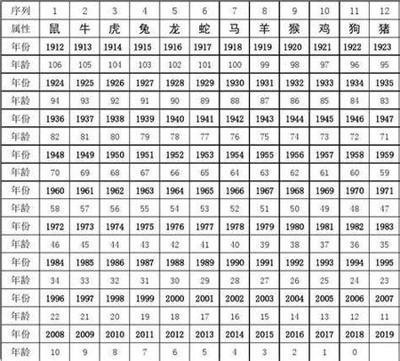 计算生肖属相（如何快速计算生肖属相）