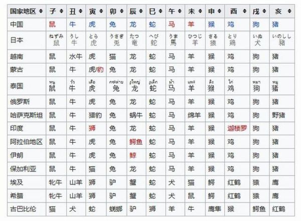 在欧洲的生肖有哪些属相（欧洲哪些国家也有十二生肖）