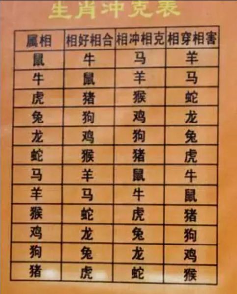 夫妻生肖父母属相相克表（夫妻生肖父母属相相克表查询）