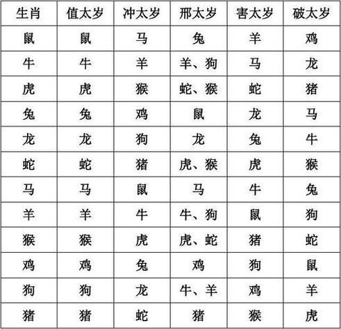 生肖属相太岁年表格（生肖属相太岁年表格对照图）