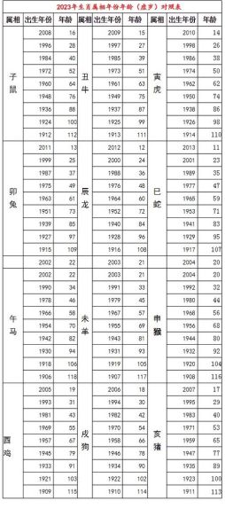 33什么生肖属相（33岁属什么生肖？今年冲哪一年）