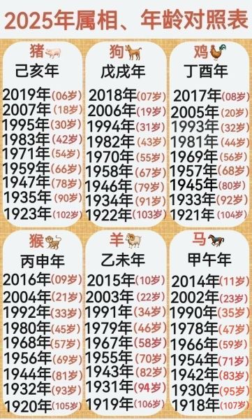 生肖属相年龄年份表（蛇年出生的人今年几岁对照表）
