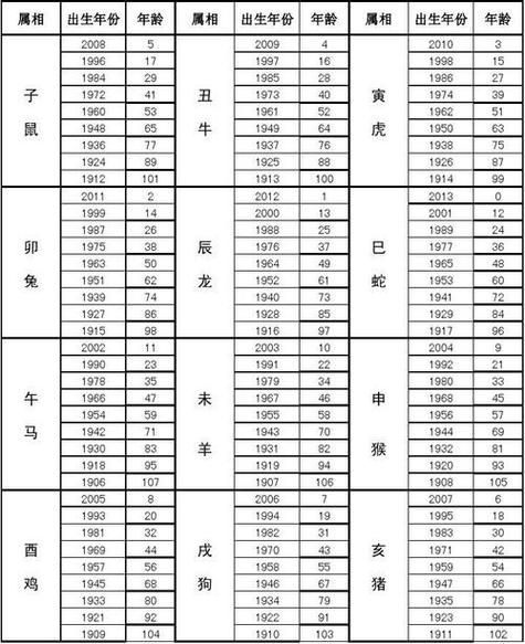 年纪判断生肖属相(今年30岁属什么生肖怎么查)