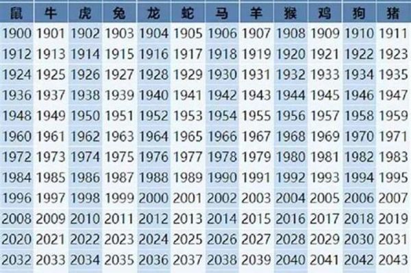 2022属相生肖年龄（2022属虎年龄对照表）