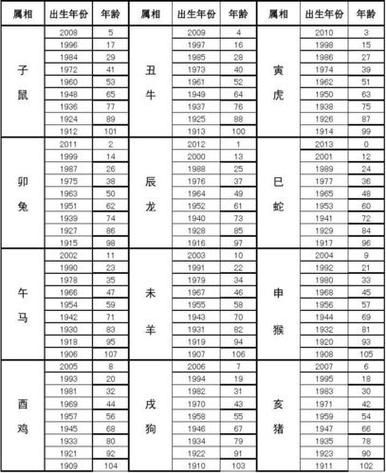 查12属相生肖（最全12生肖年份年龄对照表👶）